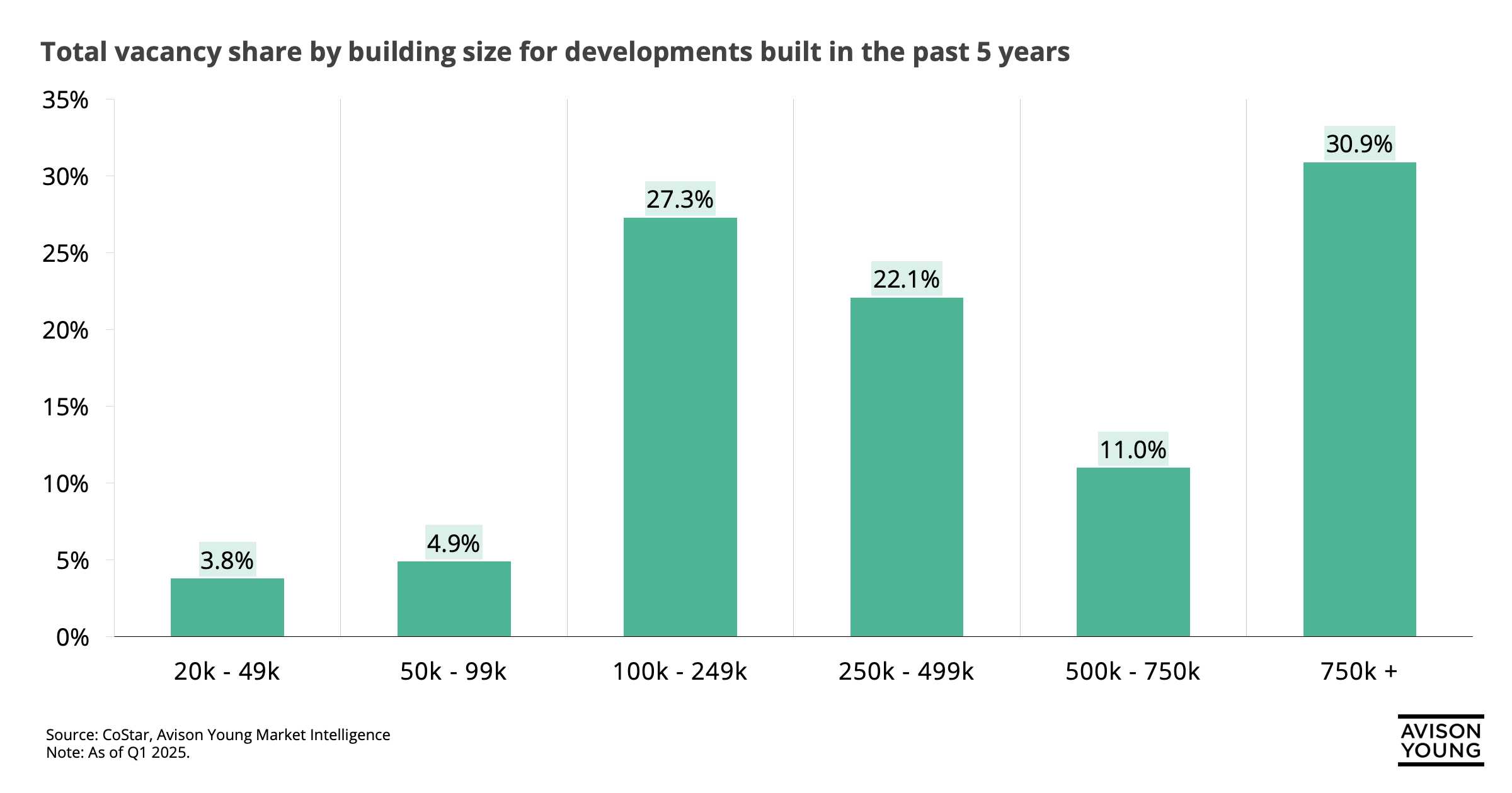 Total vacancy share by building size as for Houston industrial developments built in the past 5 years